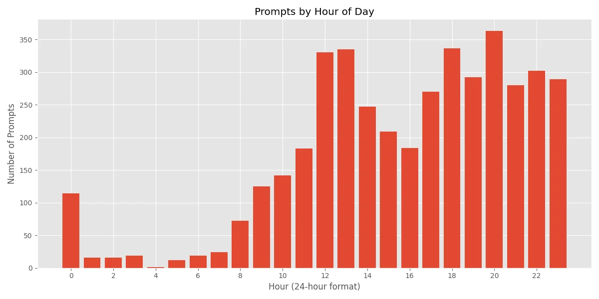 My Prompts by Hour of Day